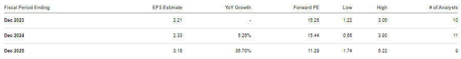 consensus estimates