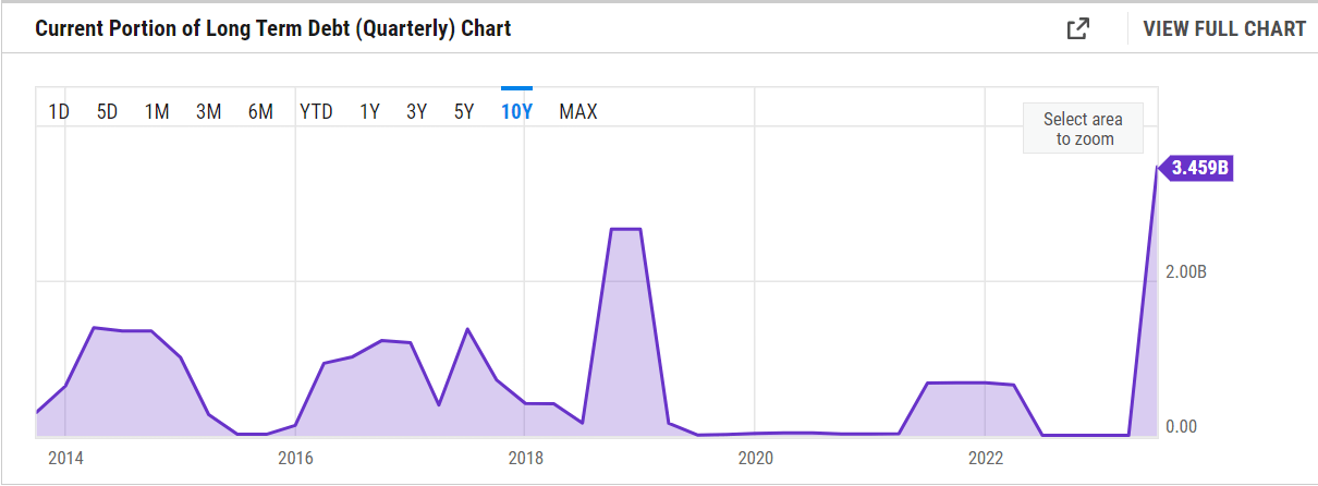 The current debt that the company has