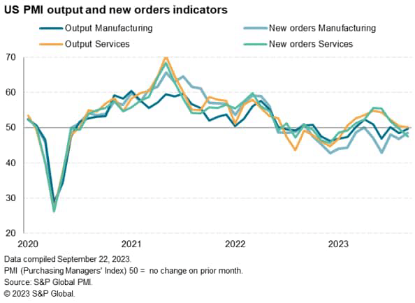 US PMI output