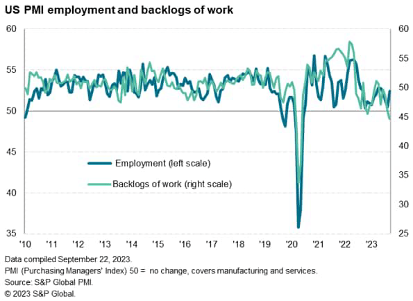 US PMI employment