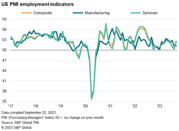 US PMI employment