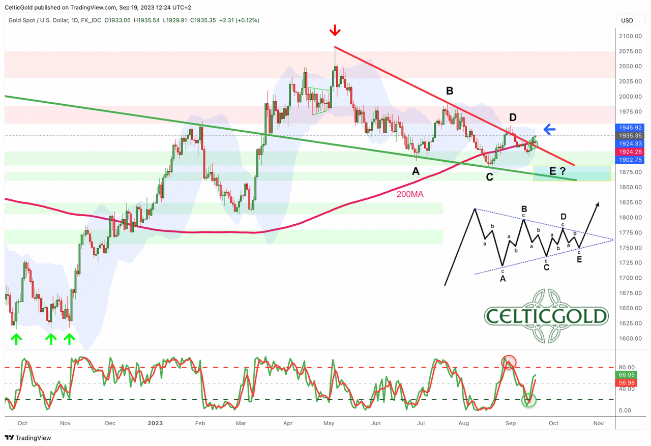 Gold in US-Dollar, daily chart as of September 19th, 2023. Source: TradingView. September 19th, 2023, Gold - Tenacious Correction Not Definitely Finished