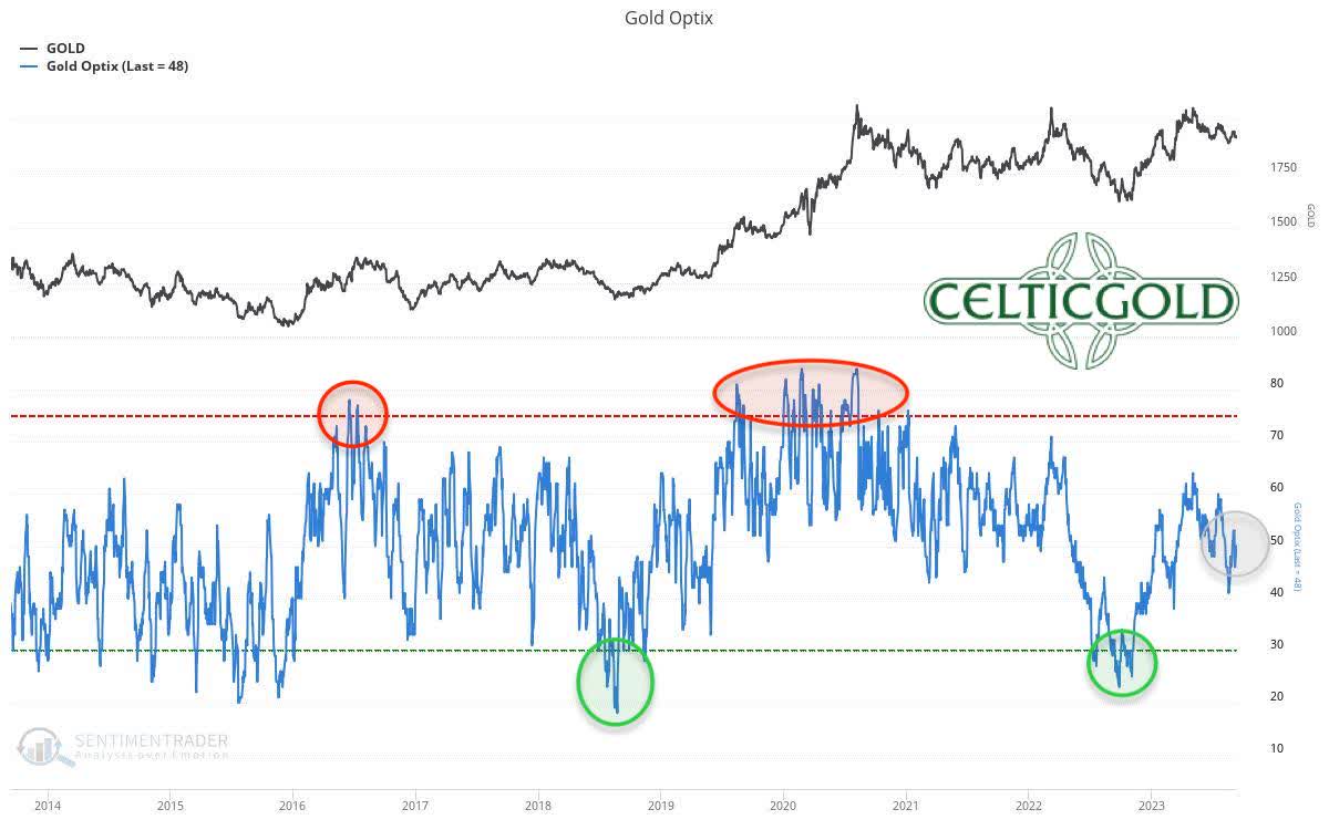 Sentiment Optix for gold as of September 13th, 2023. Source: SentimenTrader. September 19th, 2023, Gold - Tenacious Correction Not Definitely Finished