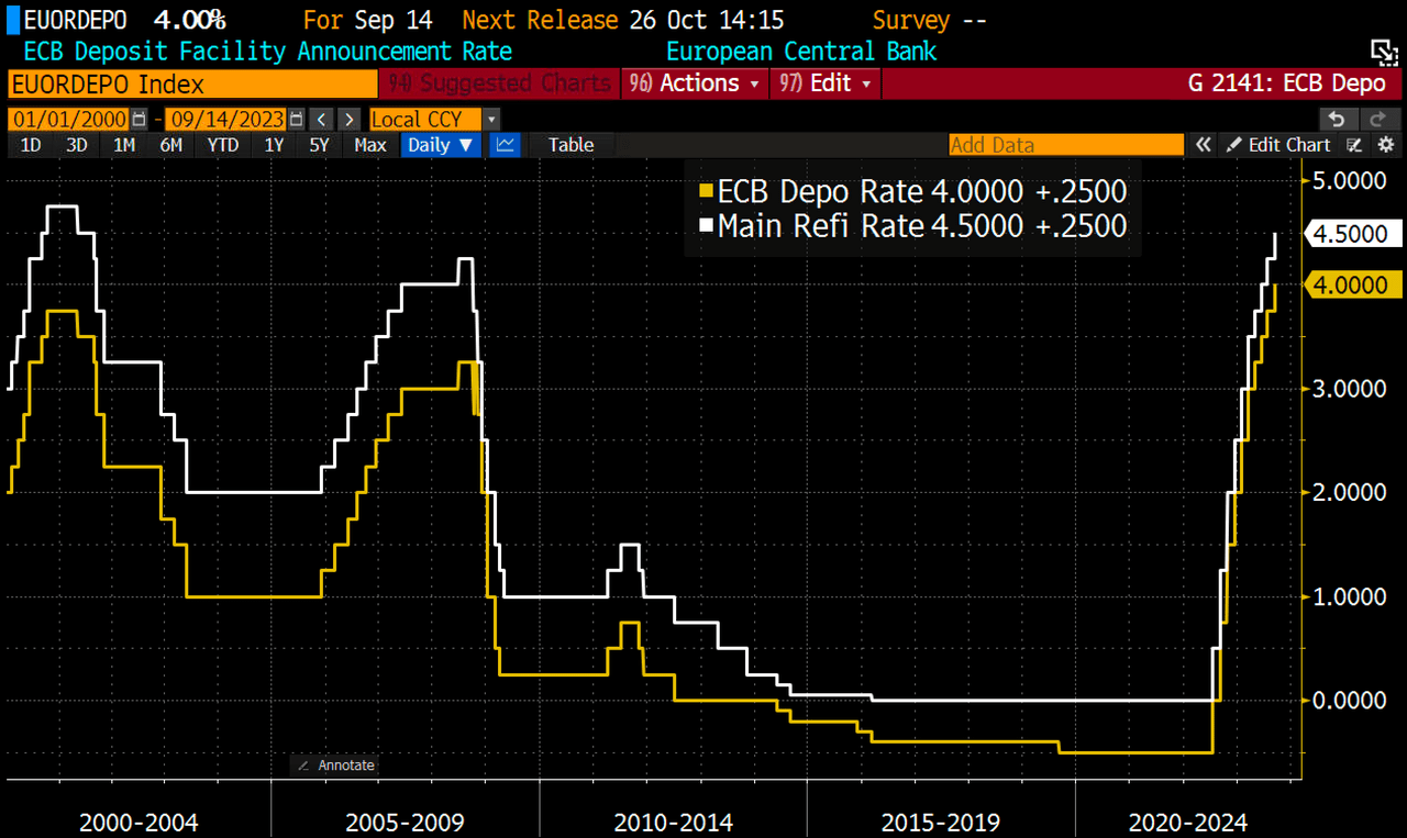 ECB key interest rates, as of September 14th, 2023. Source: Holger Zschäpitz