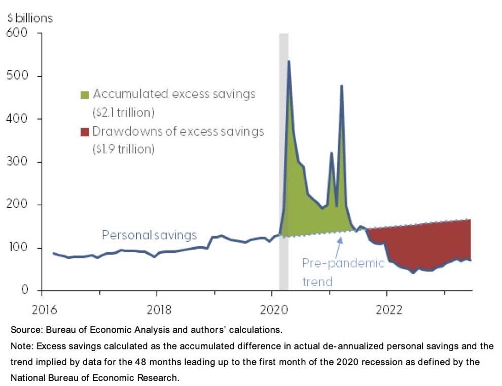 Excess savings in U.S., as of September 9th, 2023. Source: Bureau of Economic Analysis