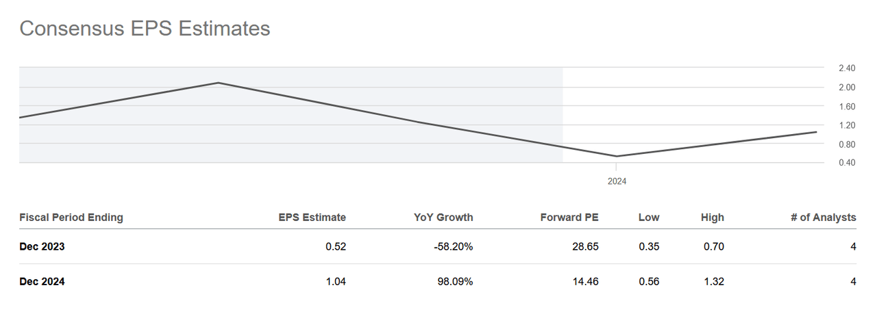 The EPS estimates for the company