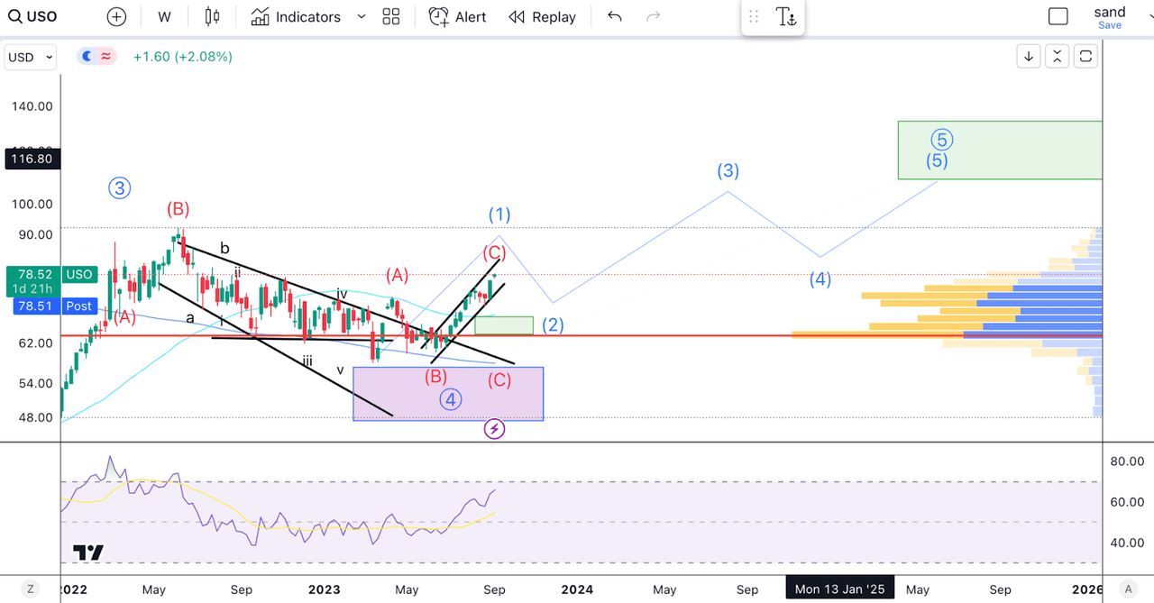 USO chart