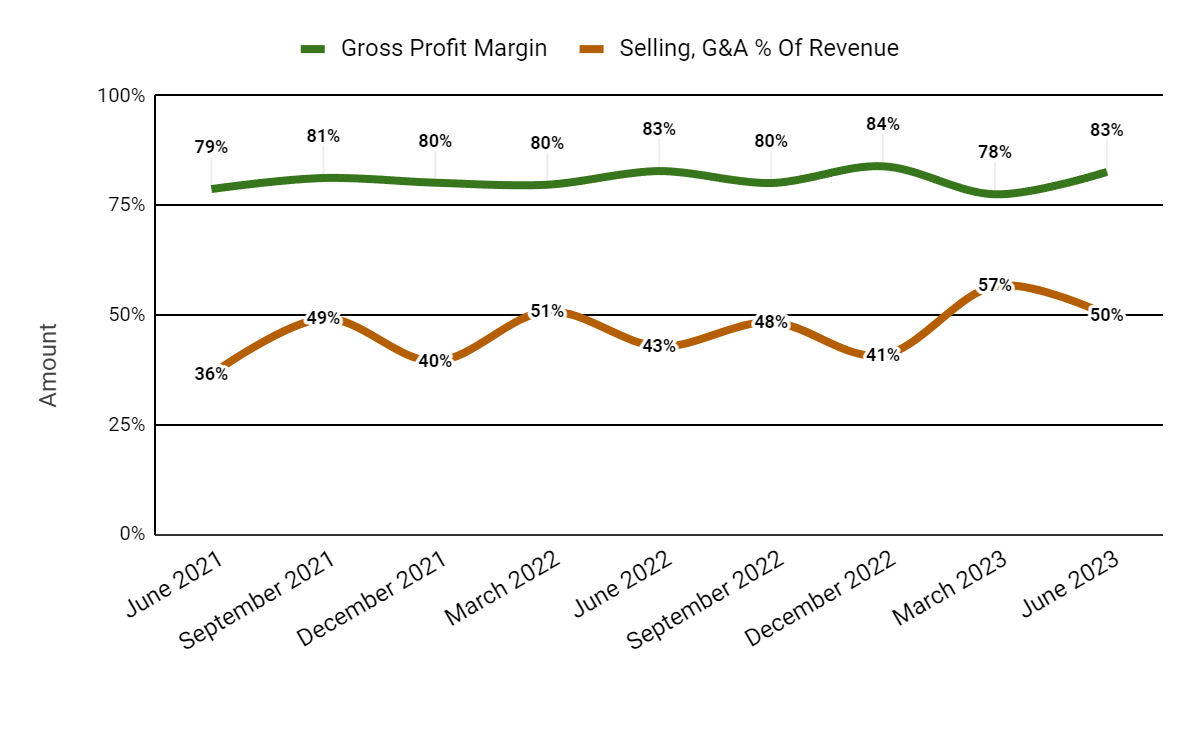 Gross Profit Margin and Selling, G&A % Of Revenue