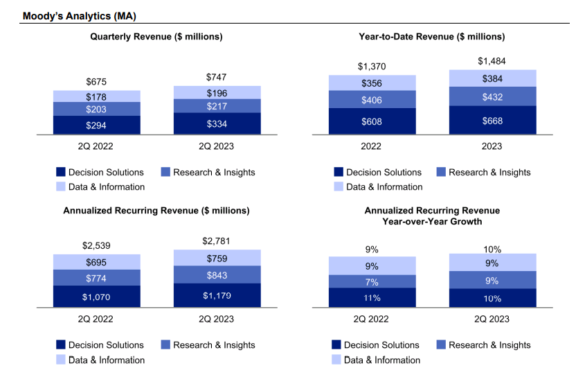 Moody's Analytics financial performance 1H 2023