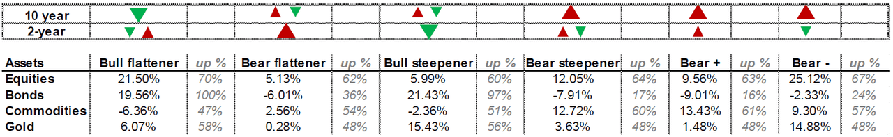 Table 2: Asset returns during various yield curve phases*