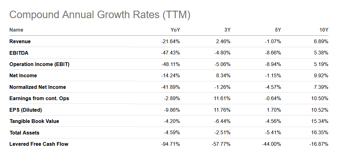 The growht rates for the business