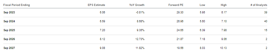 consensus estimates