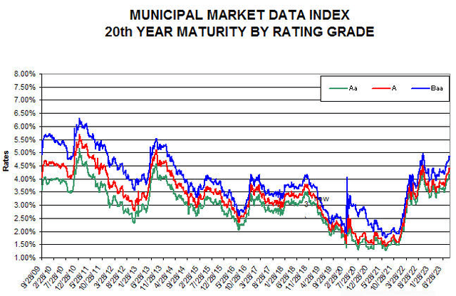 https://www.munibondadvisor.com/market.htm