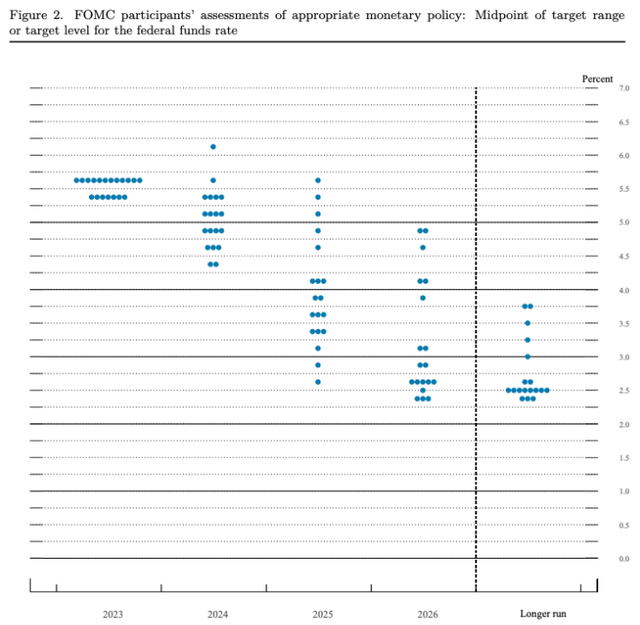 Federal Reserve dot plot