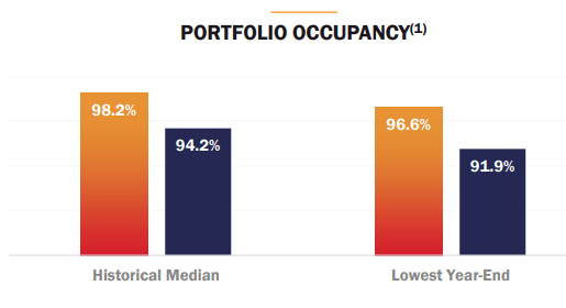 Realty Occupancy