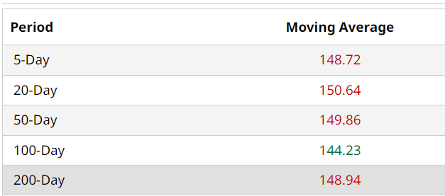 ABBV Moving Avgs