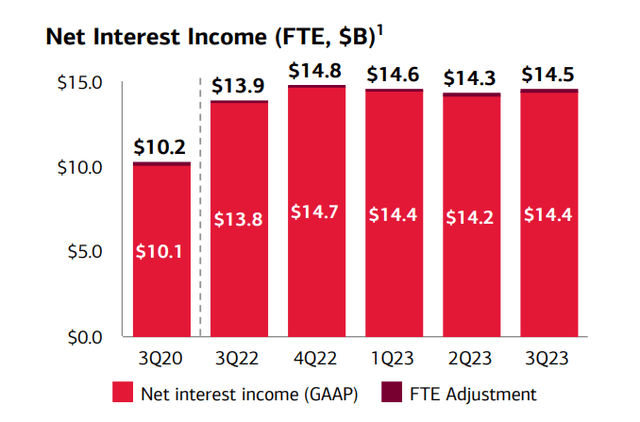 NII Flattening