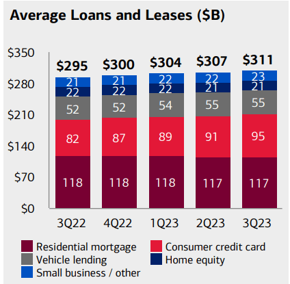 BAC Avg Loans