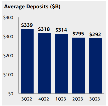 BAC Wealth Mgmt Deposits