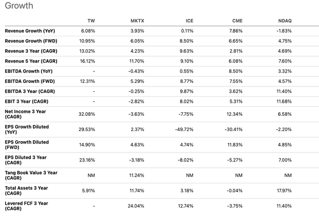 TW peers growth