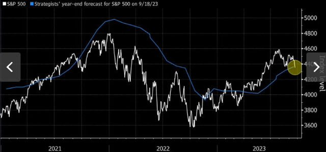 S&P 500 vs Analyst Targets