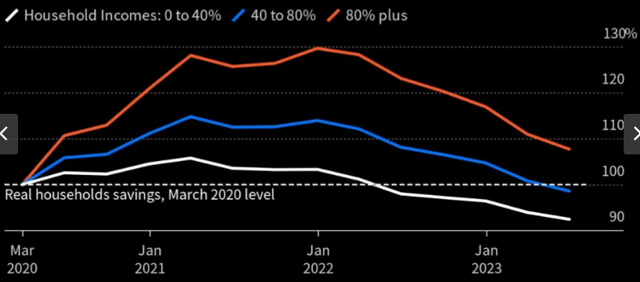 Accumulation and Draw-down of Savings (By Income)