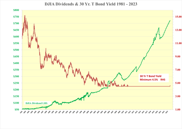 DJIA Div & 30 y T B 4.5%