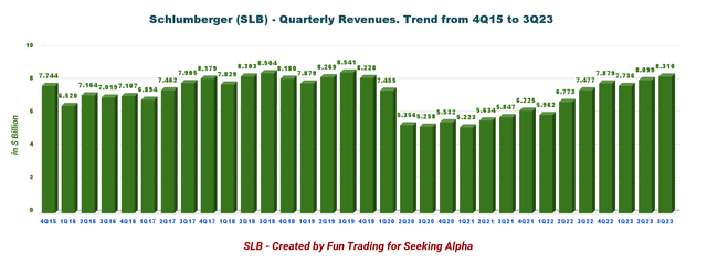 Schlumberger revenue chart