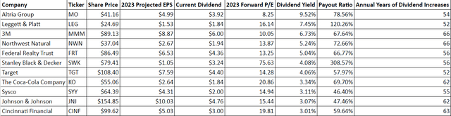 Dividend Yield