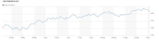 5 year Canada Government Bond Yield