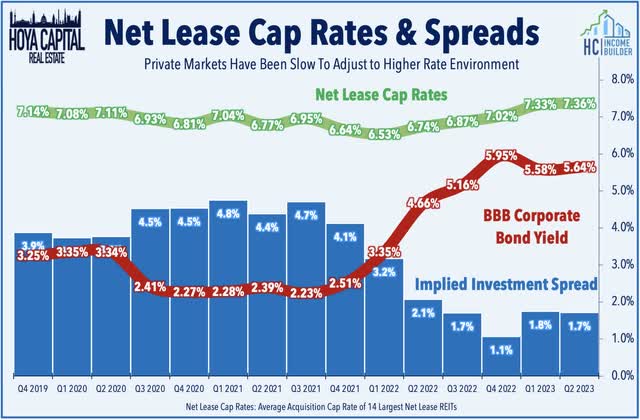 net lease REITs 2023