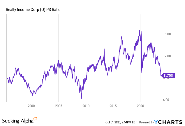 YCharts - Realty Income, Price to Trailing Sales, Since 1995