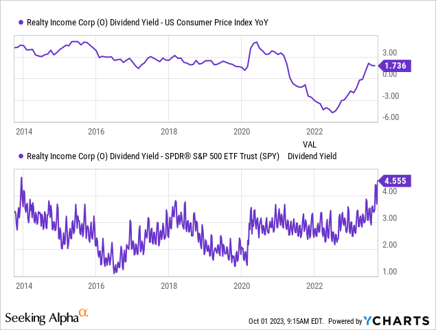 YCharts - Realty Income, Relative Dividend Yield vs. CPI Inflation and S&P 500 Equities, 10 Years