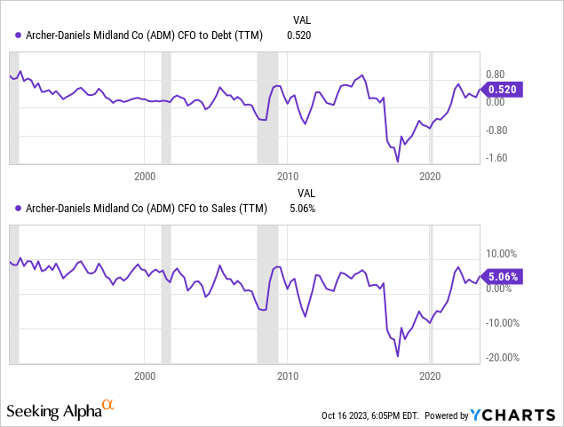 YCharts - ADM, Cash Flow to Debt & Sales, Since 1990