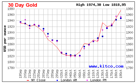 Gold Price