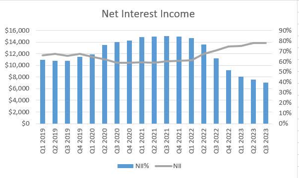 Citigroup Net Interest Income