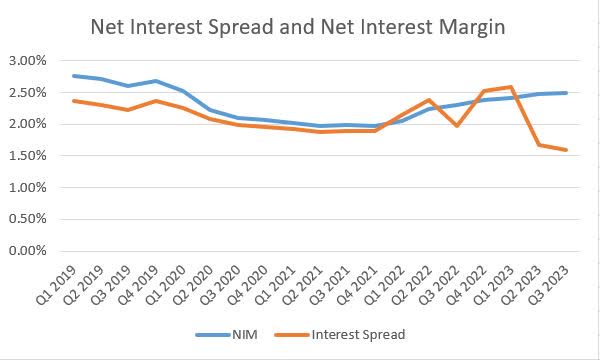 Citigroup Net Interest Spread and Margin