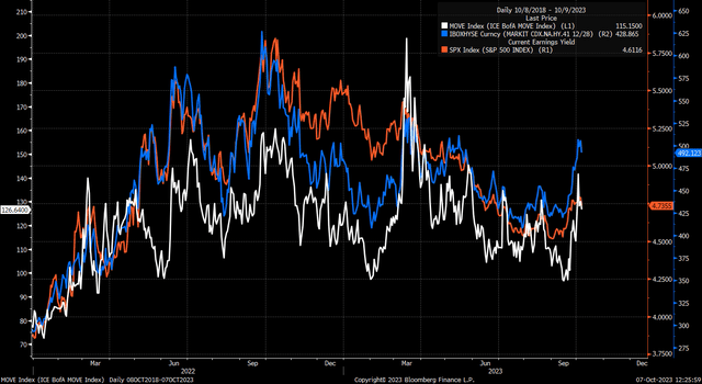 Credit spreads