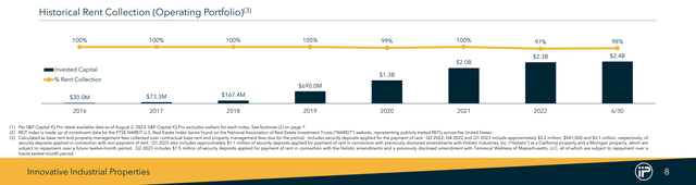 IIPR Historical Rent Collections