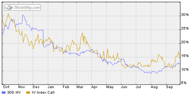 SPY Call Implied Volatility