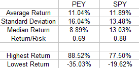 PEY 1-Year Return Metrics vs. SPY