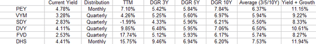 PEY Dividend Yield + Growth vs. Peers