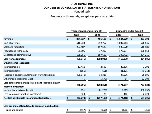 DraftKings Q2 results