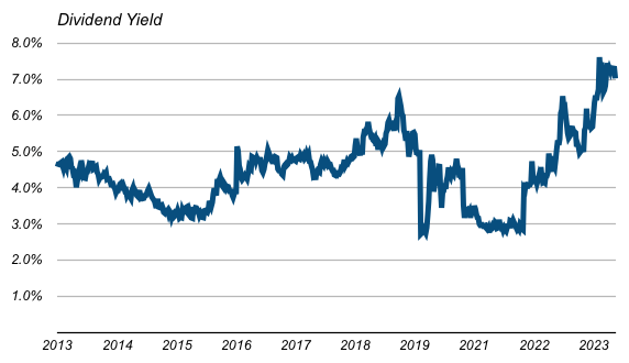 British Land Historical Dividend Yield