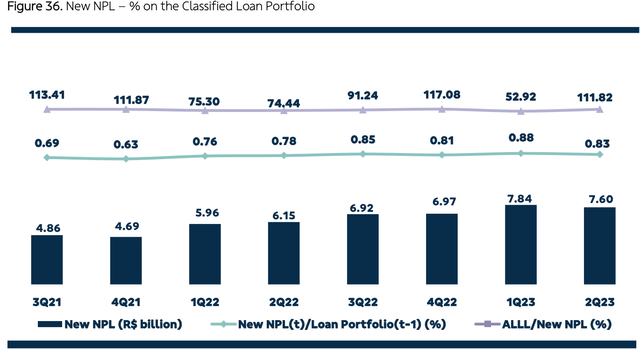 Banco do Brasil New NPL Formation