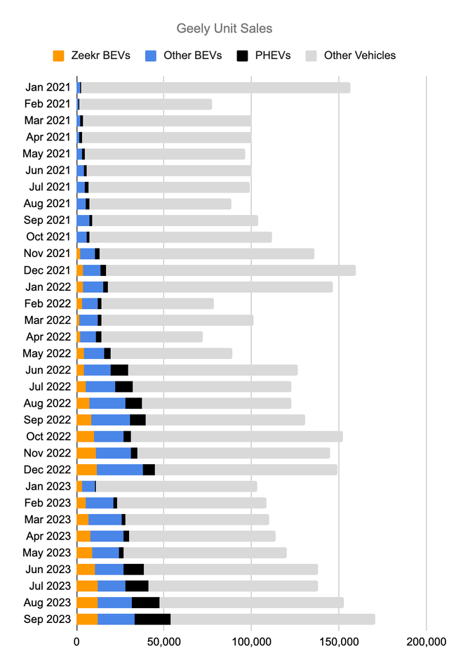 Geely Automobile Unit Sales