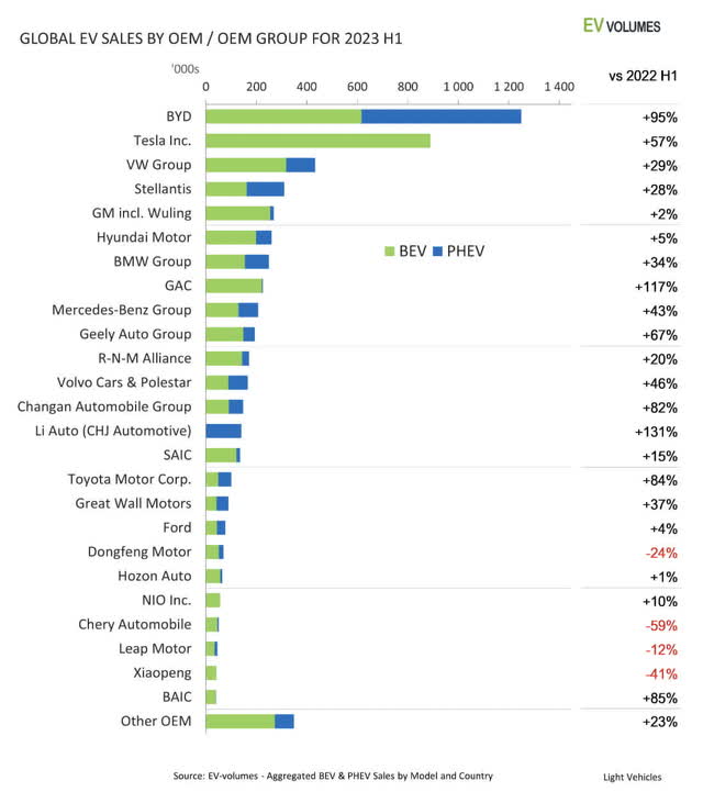 1H23 EV Sales