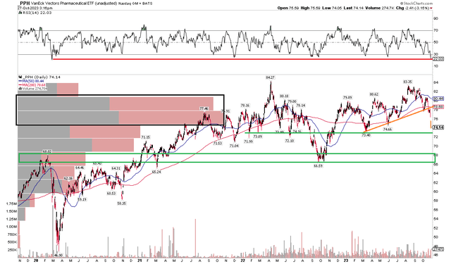 PPH: Low $70s Support, Technical Risks to its 2022 Low