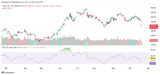 TSLA Daily RSI Chart