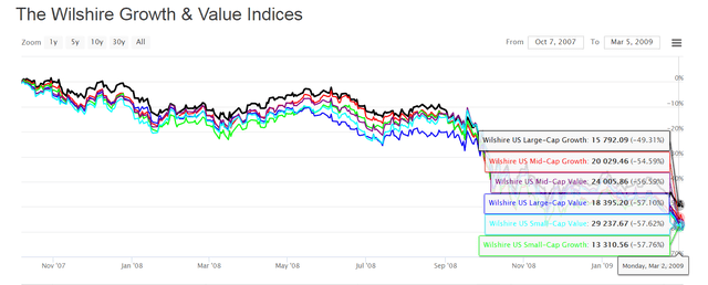 ValueGrowthPerformance